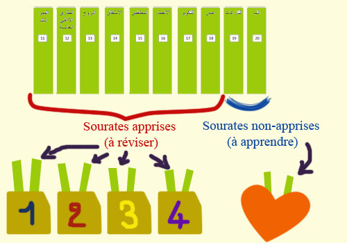 méthode suivi d'apprentissage du coran